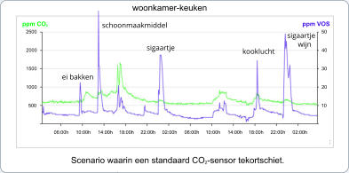 06:00h 02:00h 10:00h 14:00h 18:00h 22:00h 06:00h 02:00h 10:00h 14:00h 18:00h 22:00h 50 40 30 20 10 woonkamer-keuken Scenario waarin een standaard CO2-sensor tekortschiet. 2500 2000 1500 1000 500 ei bakken schoonmaakmiddel sigaartje kooklucht sigaartje wijn